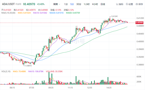 2022艾达币最新消息 ADA今日最新价格-第1张图片-交易所